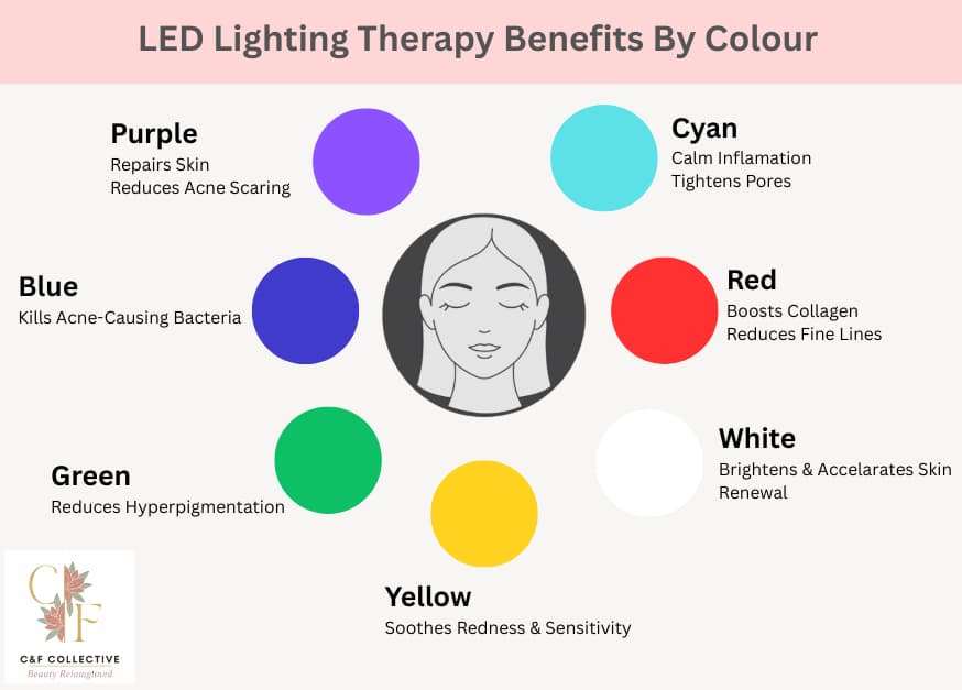 C&F Collective™ Lumière LED Face Mask
