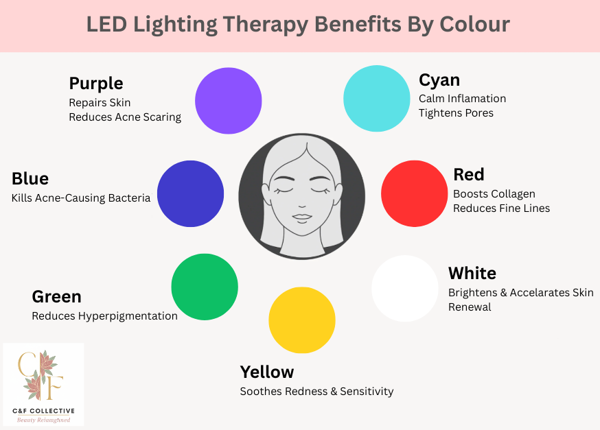 C&F Collective™ Lumière LED Face Mask